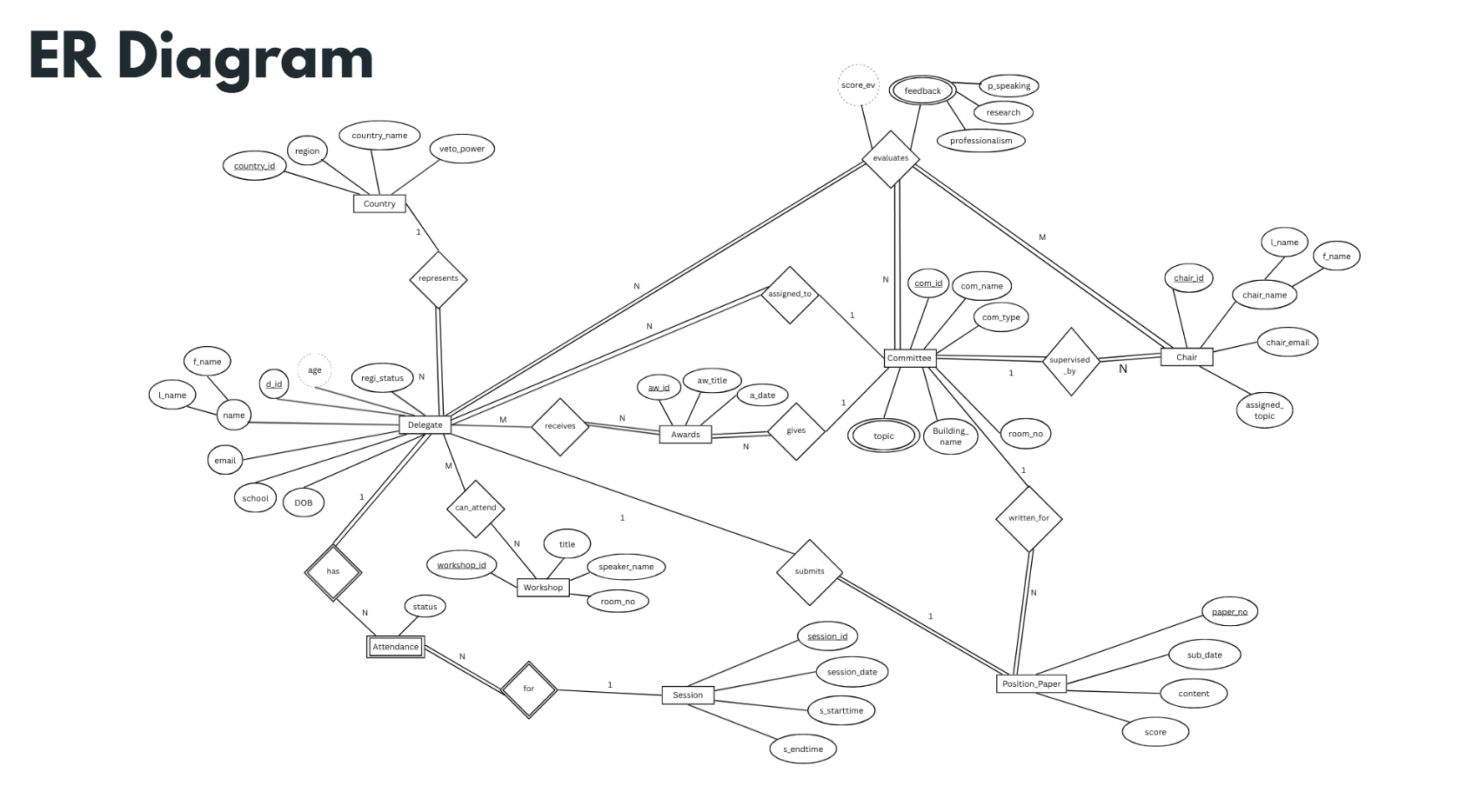 AUSMUN ER diagram