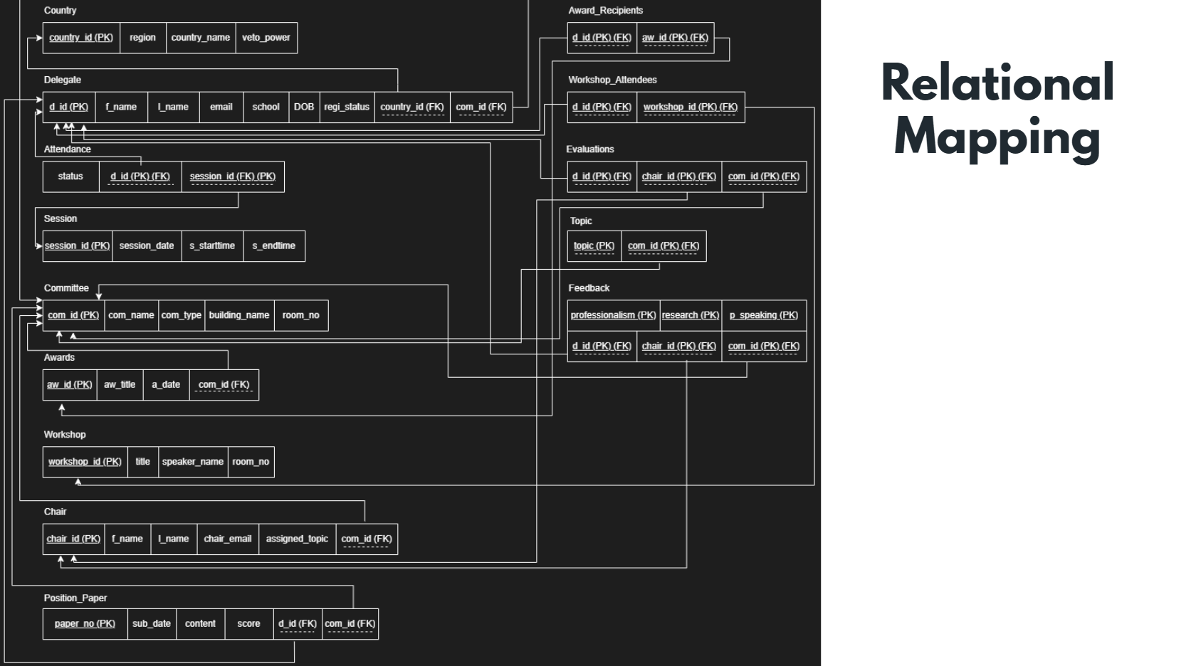 AUSMUN relational schema mapping