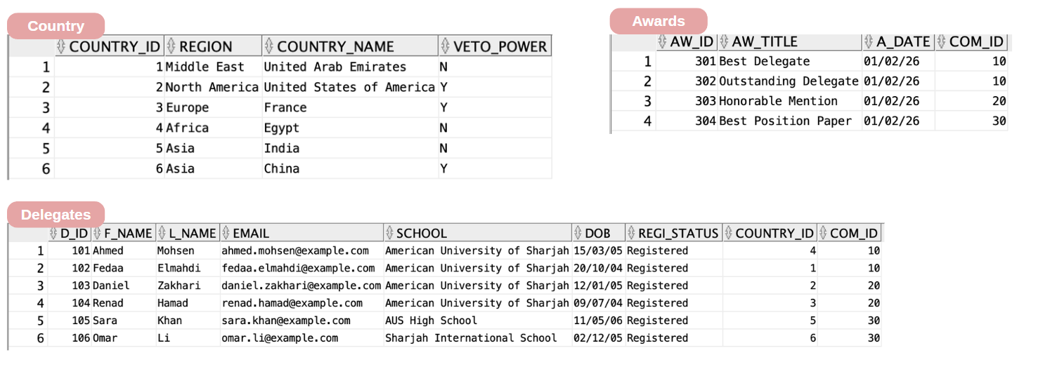 AUSMUN sample relational table data